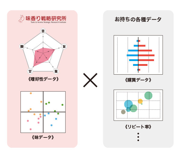 嗜好性データ・味データに、従来活用されているデータを掛け合わせて、そのデータ価値を最大化します。